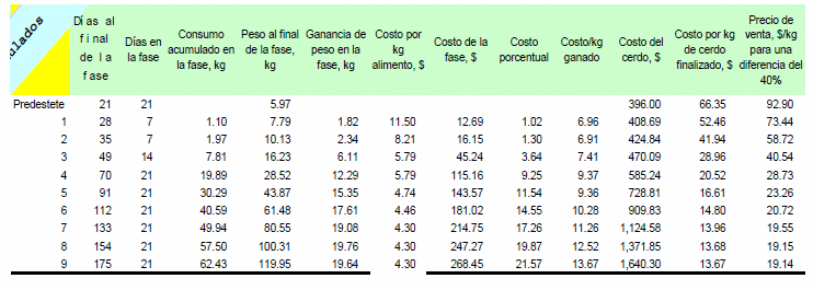 Aspectos Practicos sobre el crecimiento del cerdo. - Image 3