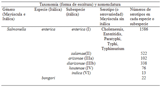 Número de especies, subespecies y serovariedades del género Salmonella 