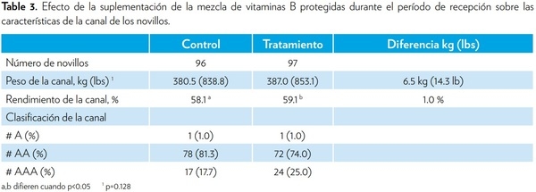 EFECTO DE LA VITAMINAS B PROTEGIDAS DURANTE EL PERÍODO DE RECEPCIÓN EN EL DESEMPEÑO DEL GANADO DE CARNE - Image 4
