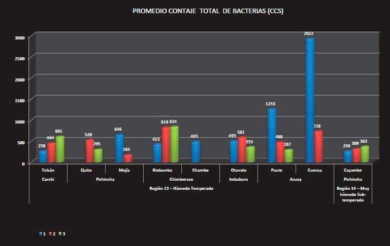 Buenas prácticas de Ordeño y la Calidad higiénica de la Leche en el Ecuador - Image 16