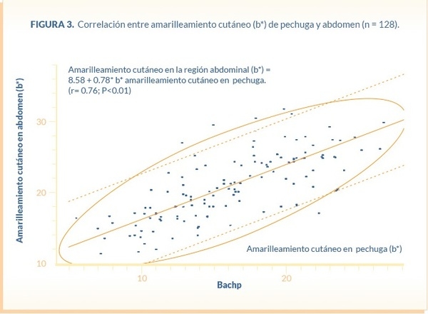 Absorción y depósito de xantofilas en pollos de engorda desafiados con tres diferentes niveles de ooquistes de Eimeria acervulina - Image 4