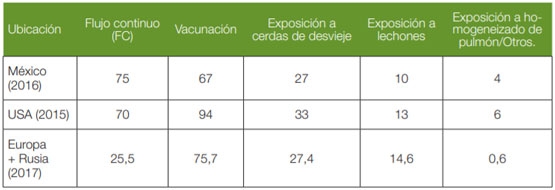 Tabla 1: Métodos de aclimatación de primerizas expresado en % de respuestas de los encuestados.