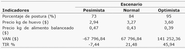 Factibilidad de la producción de huevos de gallinas ponedoras con acceso a pastoreo - Image 5