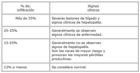 Porcentaje de infiltración de grasa en el hígado y su relación con signos clínicos 