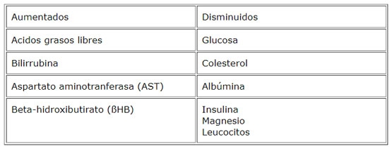 Variaciones en la composición sanguínea de vacas con síndrome de movilización de grasas 