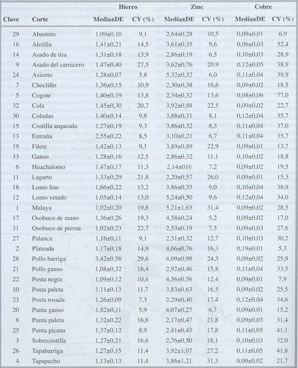 Determinación de Hierro, Zinc y cobre en carne de bovino - Image 2