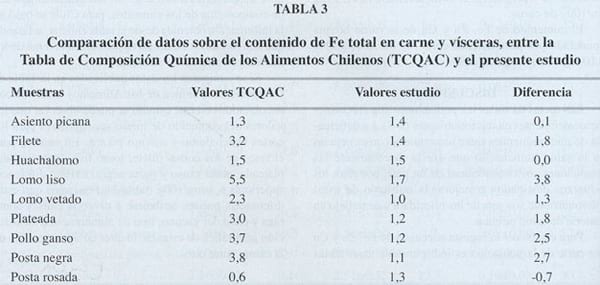 Determinación de Hierro, Zinc y cobre en carne de bovino - Image 5