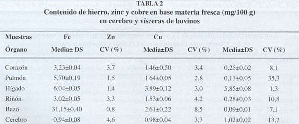 Determinación de Hierro, Zinc y cobre en carne de bovino - Image 4