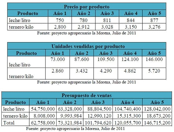Plan de negocios para montar un proyecto Bovino agrosilvopastoril ECOLOGICO autosuficiente - Image 1
