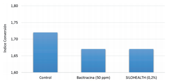 Fig. 5. Índice de conversión del pienso en pollos a la edad de sacrificio (42 días) (Leeson y col., 2005).