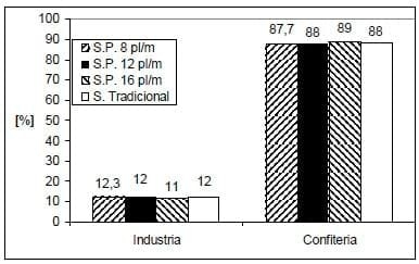 Producción de frutos y Granometría de maní en siembra con distribución homogénea - Image 13