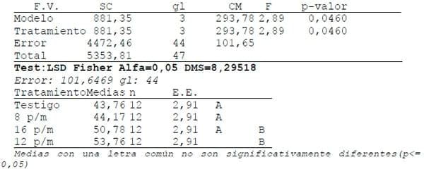 Producción de frutos y Granometría de maní en siembra con distribución homogénea - Image 5