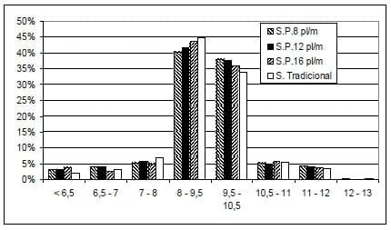 Producción de frutos y Granometría de maní en siembra con distribución homogénea - Image 9
