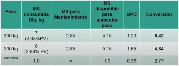 Oportunidades en el manejo de la alimentación para bajar costos de producción - Image 2