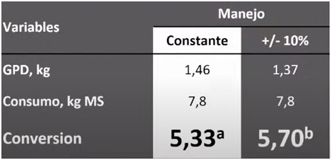 Oportunidades en el manejo de la alimentación para bajar costos de producción - Image 3