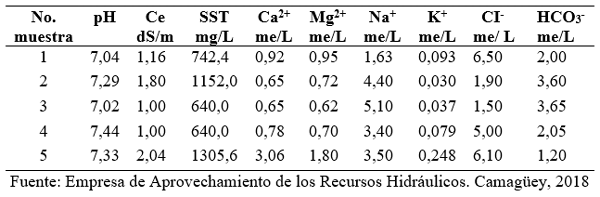 Tabla 2. Calidad del agua para bebida del ganado en la finca de estudio