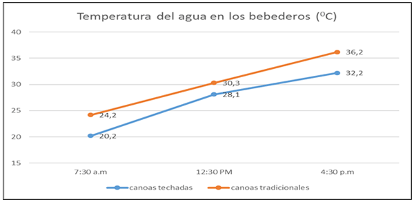 Figura 3. Incremento de la temperatura del agua en diferentes momentos del día por tipo de canoa