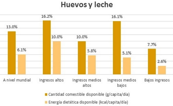 El huevo: potencial alimento reconocido por las Naciones Unidas - Image 1