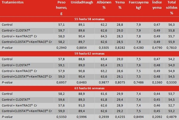 El uso de Clostat® Dry y KemTrace® Chromium en la calidad de los huevos de las gallinas reproductoras - Image 3