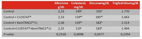 El uso de Clostat® Dry y KemTrace® Chromium en la calidad de los huevos de las gallinas reproductoras - Image 8