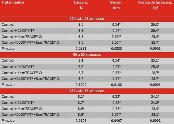 El uso de Clostat® Dry y KemTrace® Chromium en la calidad de los huevos de las gallinas reproductoras - Image 5