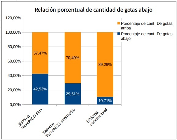 Ensayo con sistema de pulverización terrestre con aspersores rotativos - Image 12