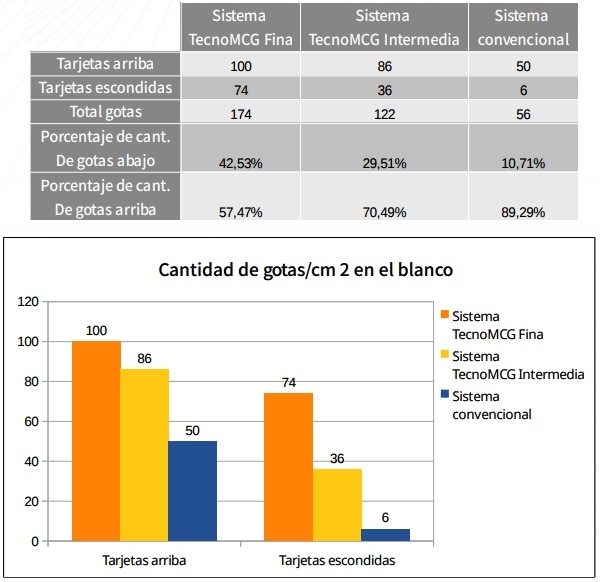 Ensayo con sistema de pulverización terrestre con aspersores rotativos - Image 11