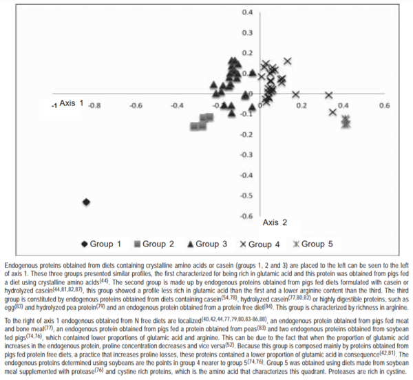 Figura 2.	Proyección gráfica, de las proteínas endógenas, obtenida del análisis factorial de correspondencias, donde se muestra como se agrupan las proteínas endógenas en función de su perfil de aminoácidos, el cual está asociado al tipo de dieta empleada en su determinación