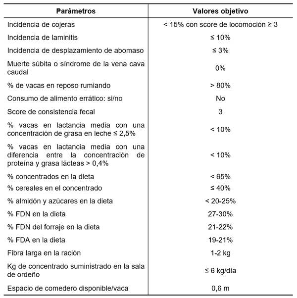 Criterios clave de monitoreo para la prevención de acidosis ruminal subaguda en rodeos lecheros