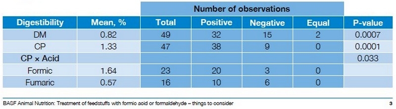 Tratamiento de las materias primas con ácido fórmico o formaldehido, puntos a considerar - Image 3