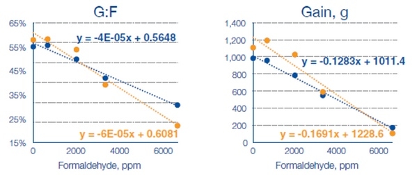 Tratamiento de las materias primas con ácido fórmico o formaldehido, puntos a considerar - Image 2