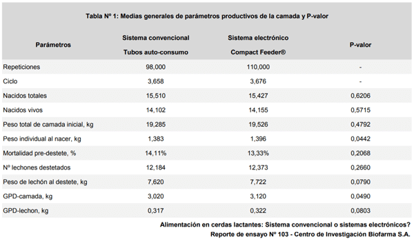 Tabla Nº 1: Medias generales de parámetros productivos de la camada y P-valor
