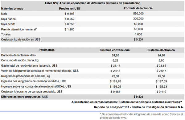 Tabla Nº3: Análisis económico de diferentes sistemas de alimentación