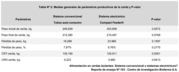 Tabla Nº 2: Medias generales de parámetros productivos de la cerda y P-valor