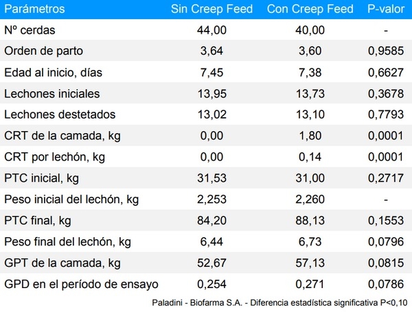 Efecto del creep feed sobre el desempeño en camadas con 14 lechones y en la primera semana posterior al destete en granja comercial - Image 2