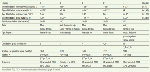Tabla 1: Metanálisis de estudios metabólicos publicados que muestran el efecto de mejoría de la digestibilidad en emulsionante nutricional Excential Energy Plus (añadido por encima a 350g/ton de comida).