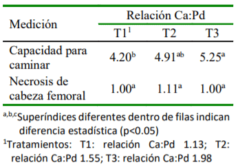 Cuadro 3. Efecto de la relación Ca:Pd sobre la integridad esquelética de pollos parrilleros de 21 días 