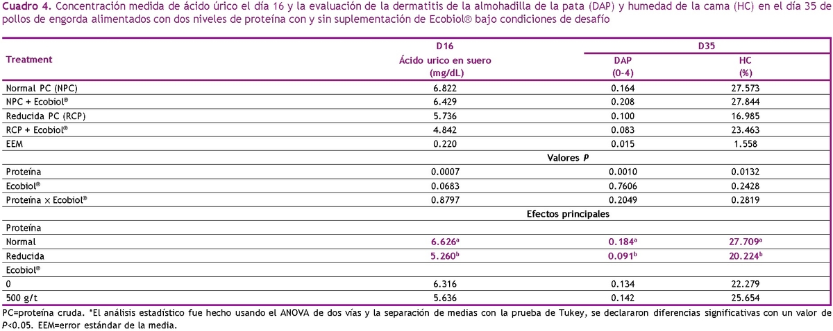 El rol del Bacillus amyloliquefaciens CECT 5940 (Ecobiol®) en dietas reducidas en proteína para corregir el impacto negativo de los desafíos con patógenos entéricos en pollos de engorda - Image 7