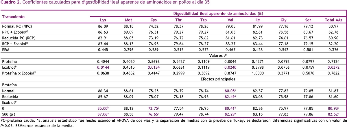 El rol del Bacillus amyloliquefaciens CECT 5940 (Ecobiol®) en dietas reducidas en proteína para corregir el impacto negativo de los desafíos con patógenos entéricos en pollos de engorda - Image 3