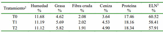 Rendimiento productivo de pollos parrilleros alimentados con harina de yuca (Manihot esculenta) como reemplazo del maíz - Image 2