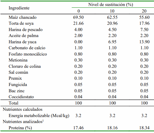 Rendimiento productivo de pollos parrilleros alimentados con harina de yuca (Manihot esculenta) como reemplazo del maíz - Image 1