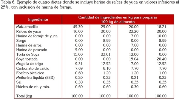 USO DE LA YUCA ALIMENTACIÓN ANIMAL - Image 16