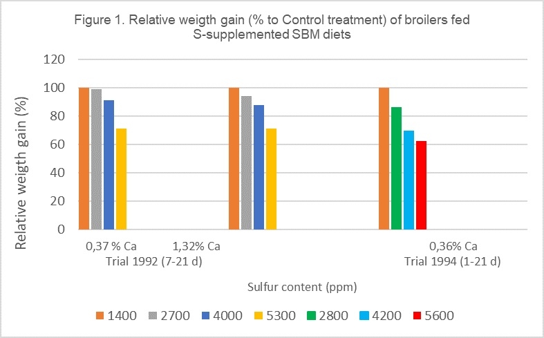 ¿Debería preocuparnos el nivel de azufre y sulfato en las dietas avícolas? - Image 1