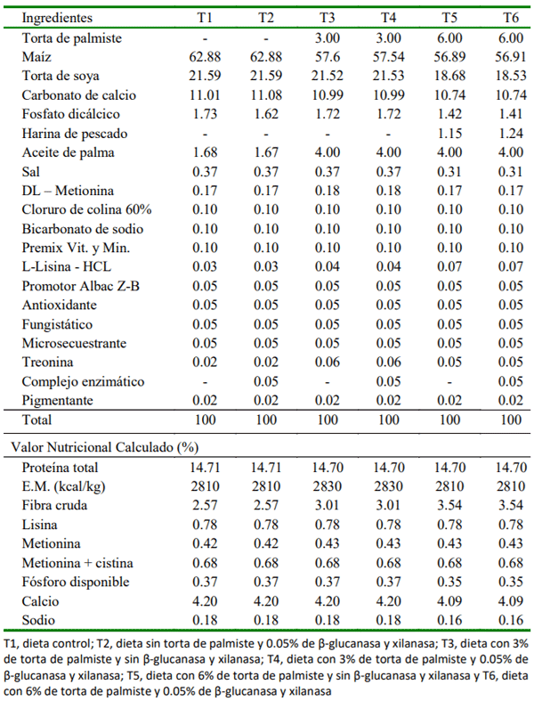 Cuadro 2. Composición y valor nutricional calculado de las dietas experimentales