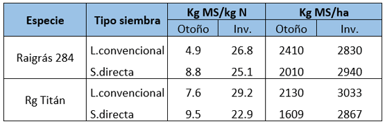 Cuadro 1. Respuesta a la aplicación de nitrógeno (urea) en otoño e invierno de verdeos de invierno, sembrados en directa y con preparación convencional del suelo. Datos promedio de varios experimentos (Formoso, 2008).