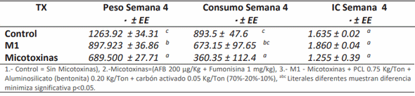 Evaluación de una dieta experimental basada en aflatoxina, fumonisina, aluminosilicatos, carbón activado y paredes celulares desafiada en pollos de engorda - Image 1
