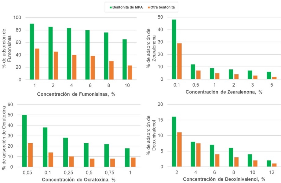 Evaluación de la eficacia de un adsorbente de un amplio espectro de micotoxinas - Image 1