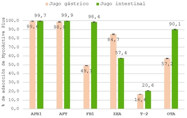 Evaluación de la eficacia de un adsorbente de un amplio espectro de micotoxinas - Image 3