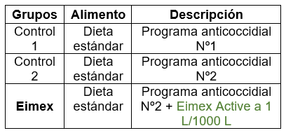 Tabla 1. Grupos experimentales.