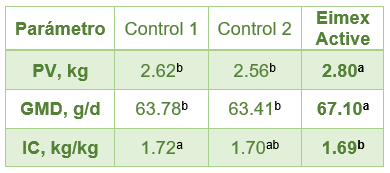 Tabla 2. Efecto de Eimex Active sobre el rendimiento productivo.